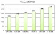 「Mobage」のユーザー属性について(2011年3月版)