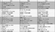 フィーチャフォン版「GREE」のゲームランキング(5月1日版)