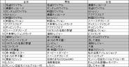 フィーチャフォン版「Mobage」のゲームランキング(4月・4月第5週)