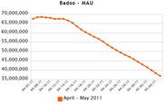 『Badoo』がFacebookアプリMAUランキング第4位に下落