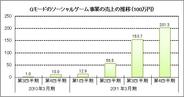 ジーモード、ソーシャルゲームの四半期売上は2億円に拡大-今後は収益性とスマホに重点