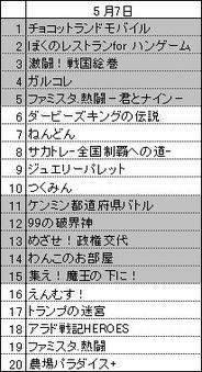 「ハンゲームモバイル」のゲームランキング(5月7日版)