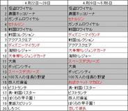 フィーチャフォン版「Mobage」のゲームランキング(5月第1週)