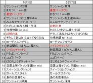 フィーチャフォン版「mixi」のアプリランキング(5月7日版)