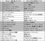 PC版「mixi」のアプリランキング(5月7日版)