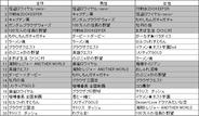 「Yahoo!Mobage」のゲームランキング(5月第1週)