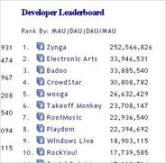 EAが「Facebook」ディベロッパーランキングの第2位に浮上