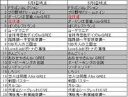 フィーチャフォン版「GREE」のゲームランキング(5月8日版)