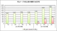 ボルテージ、第3四半期のGREEでの売上高は6.61億円に拡大-売上に占める割合は37%に