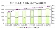 「ニコニコ動画」のユーザー属性(2011年3月版)