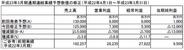 スクエニHD、2011年3月期の業績予想を下方修正-120億円の最終赤字に転落