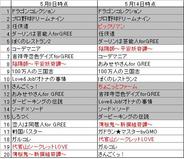 フィーチャフォン版「GREE」のゲームランキング(5月14日版)-ドリコム勢が好調