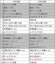 フィーチャフォン版「mixi」のアプリランキング(5月14日版)