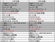 「Yahoo!Mobage」のゲームランキング(5月14日版)
