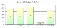 各SNSのユーザー属性比較(2011年3月版)-「mixi」、「GREE」、「Mobage」、「Yahoo!Mobage」、「ニコニコ動画」