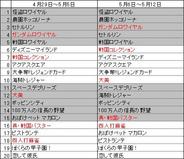 フィーチャフォン版「Mobage」のゲームランキング(5月第2週)