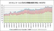 ファンコミュニケーションズ、4月月次売上は19.9%増の8.19億円-7ヵ月連続の2ケタ増