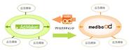 mediba、KDDI、ノボット、スマートフォン向けアドネットワークで提携