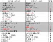 フィーチャフォン版「Mobage」のゲームランキング(5月第4週)