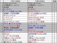 フィーチャフォン版「GREE」のゲームランキング(5月28日版)