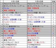 「ハンゲームモバイル」のゲームランキング(5月28日版)