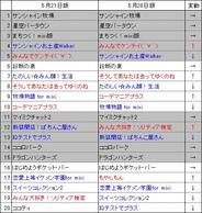 フィーチャフォン版「mixi」のアプリランキング(5月28日版)