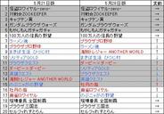 「Yahoo!Mobage」のゲームランキング(5月28日版)