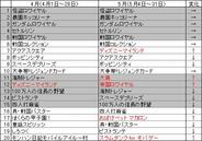 フィーチャフォン版「Mobage」の月間ゲームランキング(5月版)