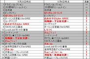 フィーチャフォン版「GREE」のゲームランキング(6月4日版)