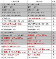 フィーチャフォン版「mixi」のアプリランキング(6月4日版)