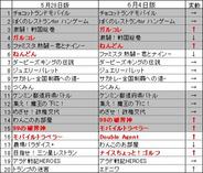「ハンゲームモバイル」のゲームランキング(6月4日版)