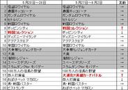 フィーチャフォン版「Mobage」のゲームランキング(6月第1週)
