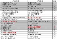 「Yahoo!Mobage」のゲームランキング(6月4日版)