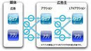 ライブレボリューション、スマートフォン広告のLTVアクションの測定に成功