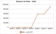 Zyngaの新作『Empires & Allies』が好スタート-MAUはすでに400万人超え