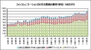 ファンコミュニケーションズ、5月の月次売上は前年比29.8%増の9億0500万円-過去最高
