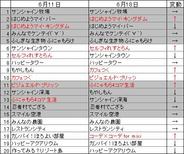 PC版「mixi」のアプリランキング(6月18日版)-『はじめようマイ・キングダム』が2位に浮上など