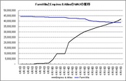Zynga『Empires & Allies』、MAUが4000万人突破-ランキングでも第2位に浮上