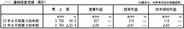 トーセ、第3四半期は経常益2.15億円と黒字転換-ゲーム開発の稼働率が急回復