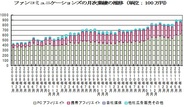 ファンコミュニケーションズ、6月月次売上高は前年比28%増の9億0400万円-2ヵ月連続で9億円台