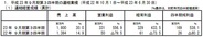エイティング、第3四半期は大型タイトルの受託を行い経常益433%増