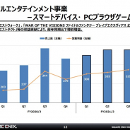 スクエニHD、第3四半期のモバイルゲームの売上高は23%増の970億円、営業利益もプラスに 『DQウォーク』や『FFBE幻影戦争』『DQタクト』が貢献