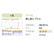 「あしあとプラス」が「ブラウザ三国志」を抜いてmixiアプリランキングで1位獲得!