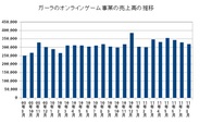 ガーラ、8月のオンラインゲーム事業の売上高は前年比0.2%増の3億1900万円