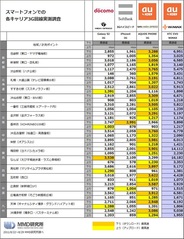 スマホ3G回線最速のキャリアはau・・・MMD研究所調査