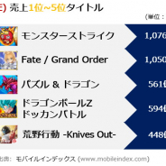 【Mobile Index】2018年のモバイルゲームの売上1位は『モンスト』に 『FGO』が2位、『パズドラ』が3位に 国内市場規模は1兆3897億円と推計