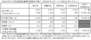 AQI、今3月期営業益予想を24%上方修正・・・「ブラウザ三国志」と「ブラウザプロ野球」が好調