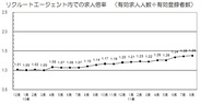 リクルートエージェント、8月の有効求人倍率が1.38倍・・・エンジニア職の求人倍率高い