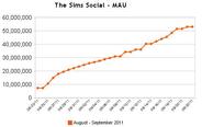 EAの「The Sims Social」がついにMAU5000万人突破!