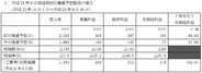イー・ガーディアン、今期2度目の下方修正・・・営業益予想を47%減額し1億6000万円に